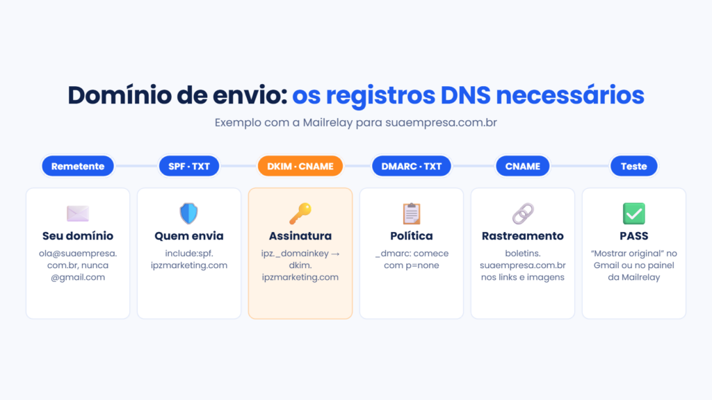 Registros DNS de um domínio de envio: remetente com domínio próprio, SPF (TXT), DKIM (CNAME), DMARC (TXT), CNAME de rastreamento e verificação PASS