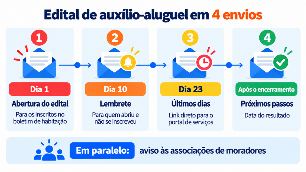 Exemplo de campanha de email de uma prefeitura para um edital de auxílio-aluguel em 4 envios
