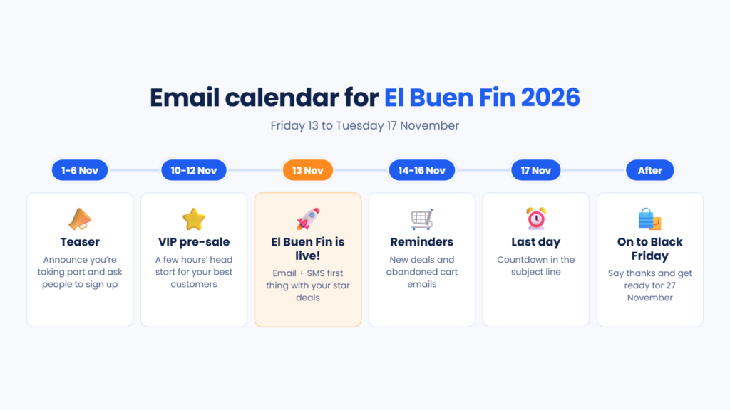 Email calendar for El Buen Fin 2026: teaser, pre-sale for subscribers, 13 November launch, reminders, last day and handover to Black Friday