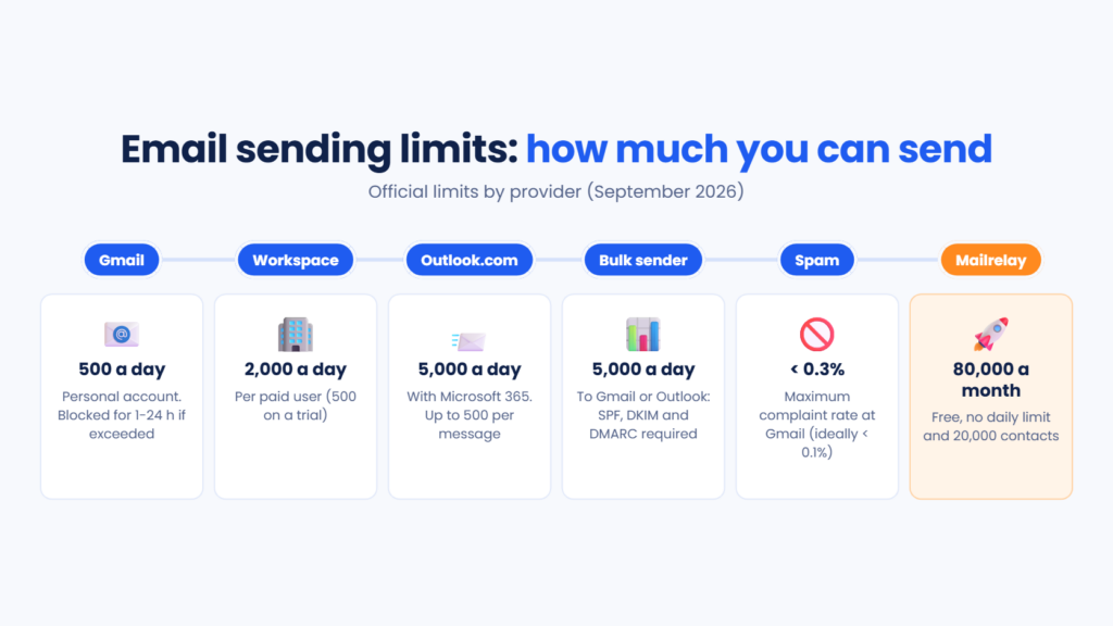 Email sending limits: Gmail 500 a day, Google Workspace 2,000, Outlook.com 5,000, bulk sender from 5,000 a day, spam rate below 0.3% and Mailrelay 80,000 a month for free