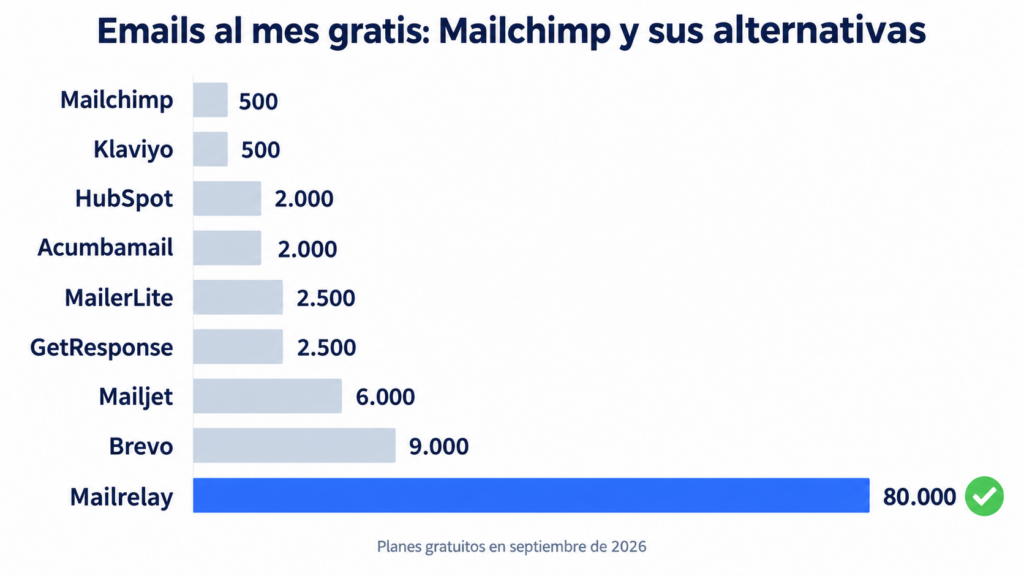 Free emails per month in Mailchimp and its alternatives in 2026: Mailchimp and Klaviyo 500, HubSpot and Acumbamail 2,000, MailerLite and GetResponse 2,500, Mailjet 6,000, Brevo 9,000 and Mailrelay 80,000