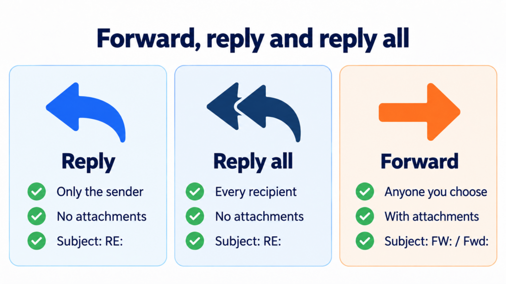 Forward, reply and reply all: who each message goes to and what it includes, with the RE: and FW: prefixes