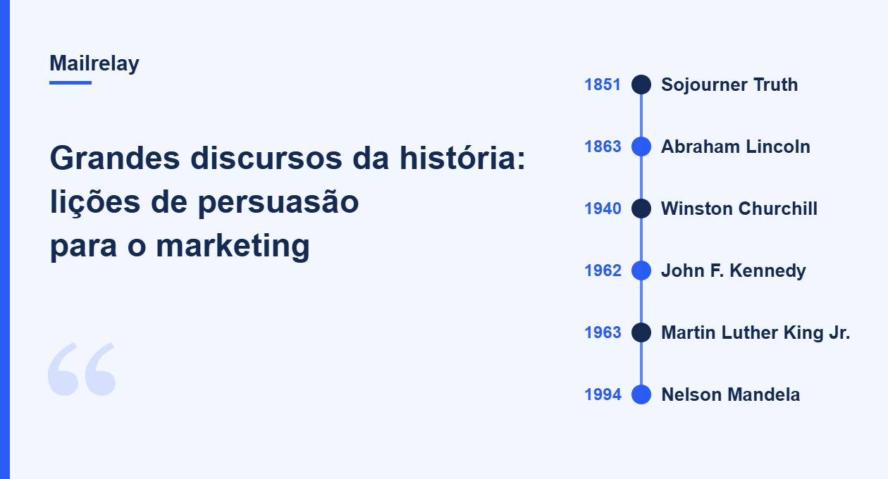 Linha do tempo de grandes discursos: Sojourner Truth (1851), Lincoln (1863), Churchill (1940), Kennedy (1962), Martin Luther King Jr. (1963) e Mandela (1994)