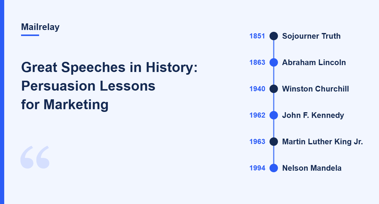 Timeline of great speeches: Sojourner Truth (1851), Lincoln (1863), Churchill (1940), Kennedy (1962), Martin Luther King Jr. (1963) and Mandela (1994)
