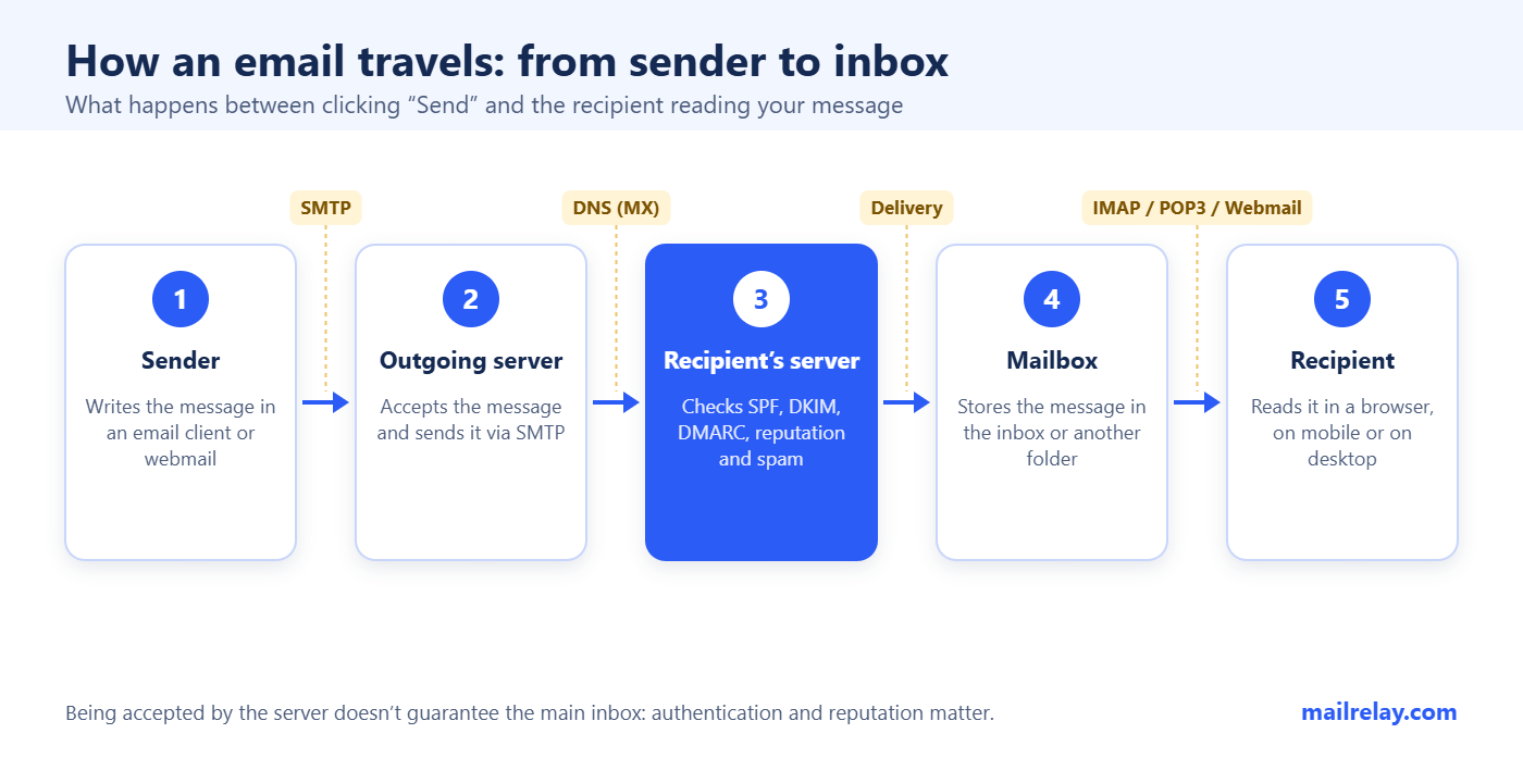 Diagram of how an email travels: sender, outgoing server (SMTP), DNS, recipient’s server, mailbox and recipient (IMAP, POP3 or webmail)