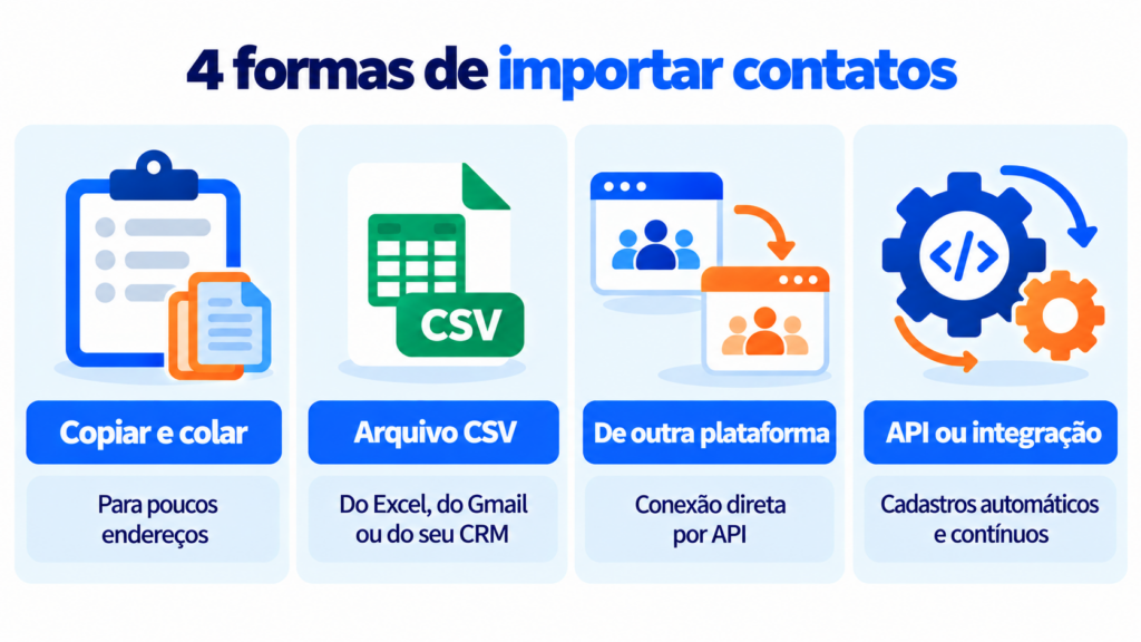 As 4 formas de importar contatos: copiar e colar, arquivo CSV, de outra plataforma por API e API ou integração