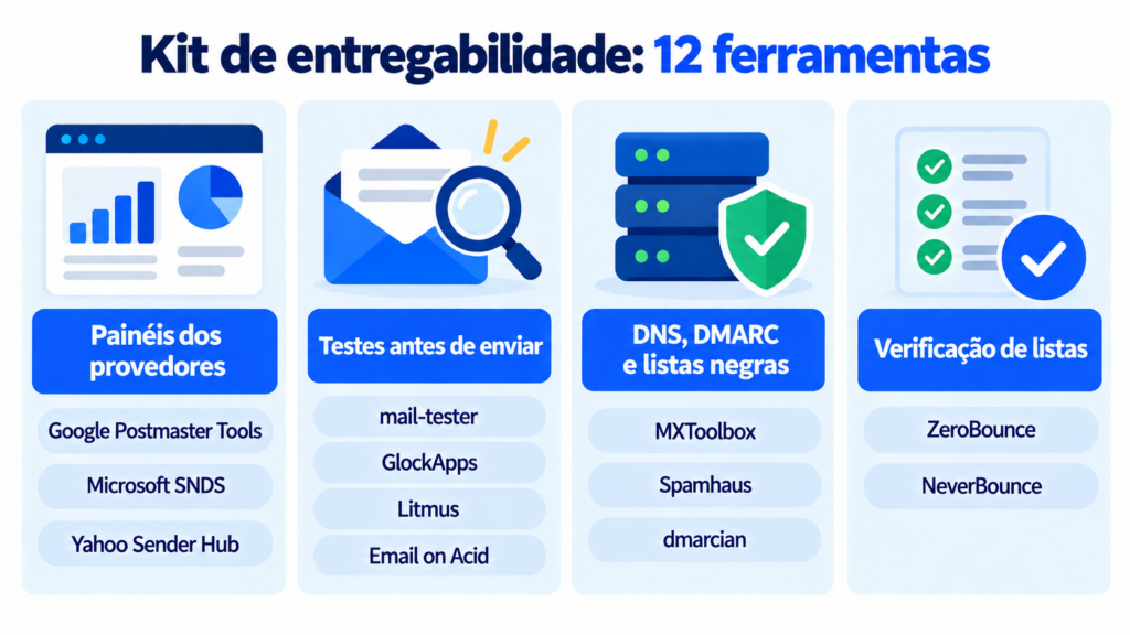 Kit de entregabilidade: 12 ferramentas agrupadas em painéis dos provedores, testes antes de enviar, DNS e listas negras, e verificação de listas
