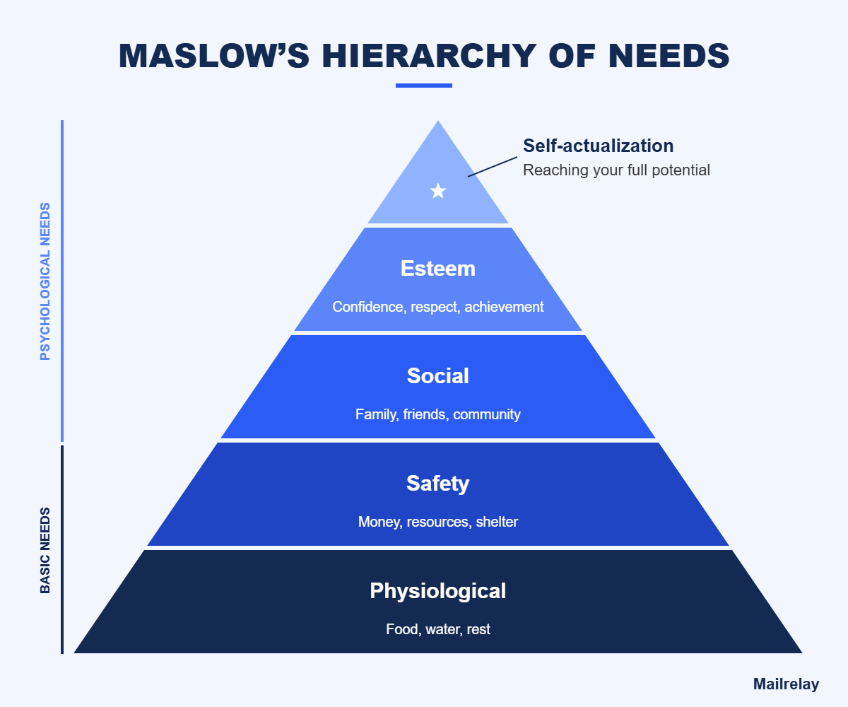 Levels of Maslow’s hierarchy of needs