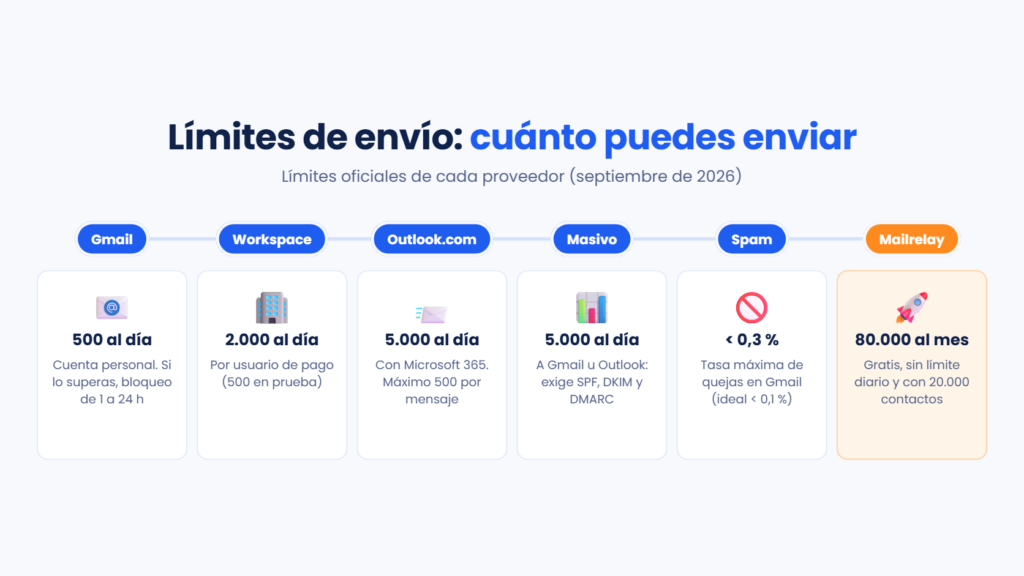 Límites de envío de email: Gmail 500 al día, Google Workspace 2.000, Outlook.com 5.000, remitente masivo desde 5.000 al día, tasa de spam por debajo del 0,3 % y Mailrelay 80.000 al mes gratis