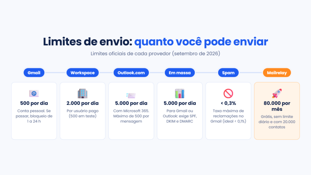 Limites de envio de email: Gmail 500 por dia, Google Workspace 2.000, Outlook.com 5.000, remetente em massa a partir de 5.000 por dia, taxa de spam abaixo de 0,3% e Mailrelay 80.000 por mês grátis