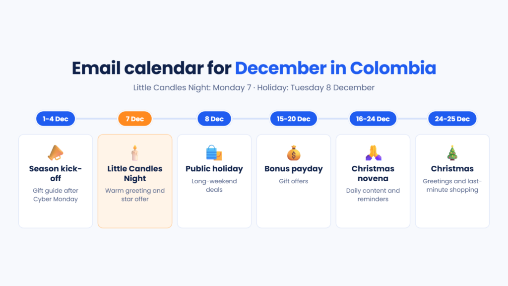 Email calendar for December in Colombia: season announcement, Little Candles Night on the 7th, 8 December holiday, bonus payday, Christmas novena and Christmas