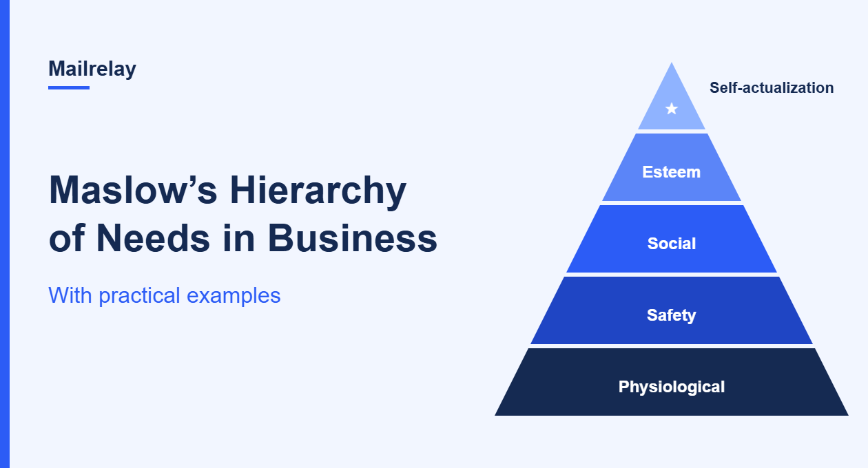 Maslow’s hierarchy of needs pyramid with its five levels: physiological, safety, social, esteem and self-actualization