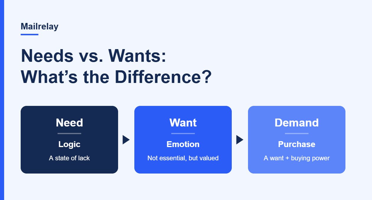 Comparison of need (logic), want (emotion) and demand (a want backed by buying power)