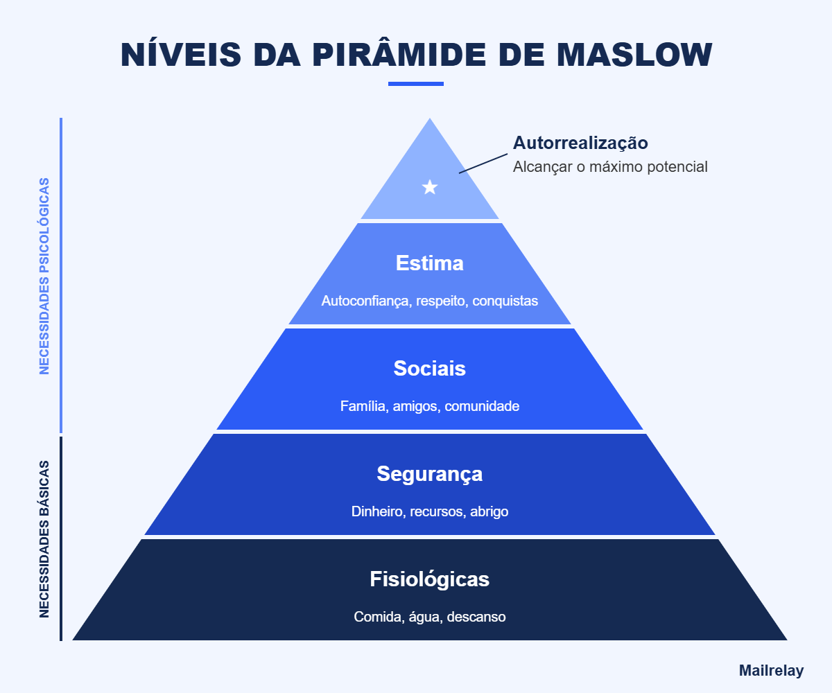 Níveis da pirâmide de Maslow