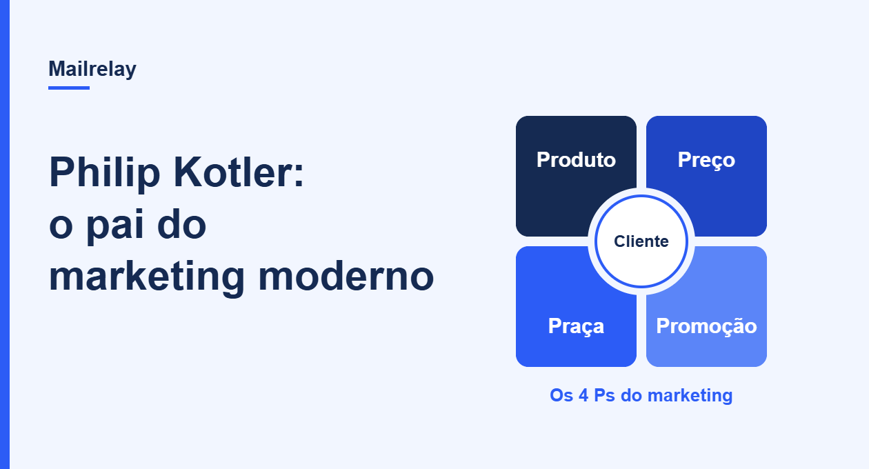 Os 4 Ps do marketing (produto, preço, praça e promoção) em torno do cliente