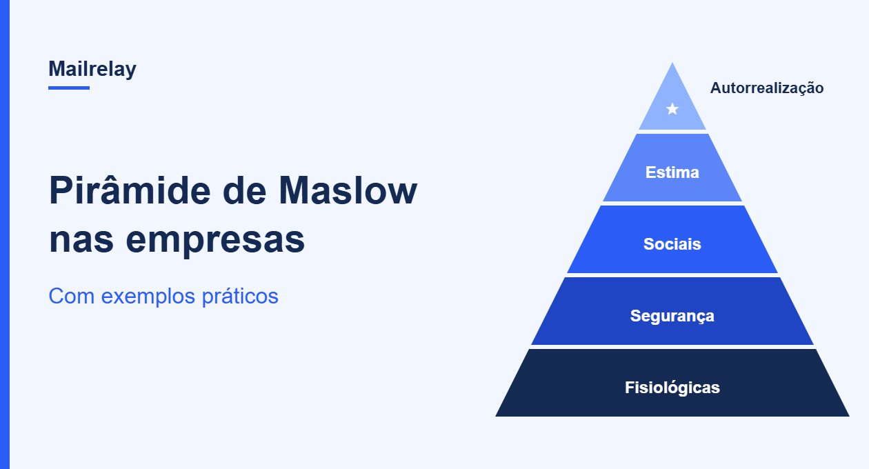 Pirâmide de Maslow com os cinco níveis: fisiológicas, segurança, sociais, estima e autorrealização