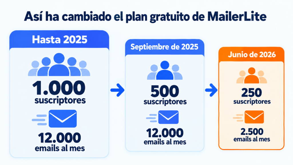 Evolução do plano gratuito da MailerLite: de 1.000 assinantes e 12.000 emails por mês até 2025 para 250 assinantes e 2.500 emails em junho de 2026