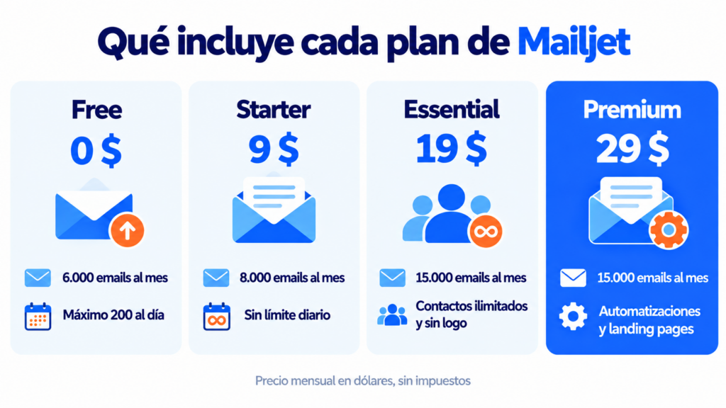 O que cada plano do Mailjet inclui em 2026: Free por 0 dólares com 6.000 emails por mês e no máximo 200 por dia; Starter por 9 dólares com 8.000 emails; Essential por 19 dólares com 15.000 emails e contatos ilimitados; Premium por 29 dólares com automações e landing pages