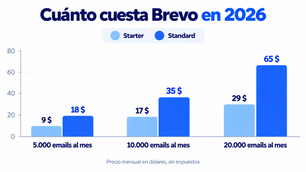 Brevo monthly pricing in 2026: Starter costs $9, $17 and $29 and Standard $18, $35 and $65 for 5,000, 10,000 and 20,000 emails a month