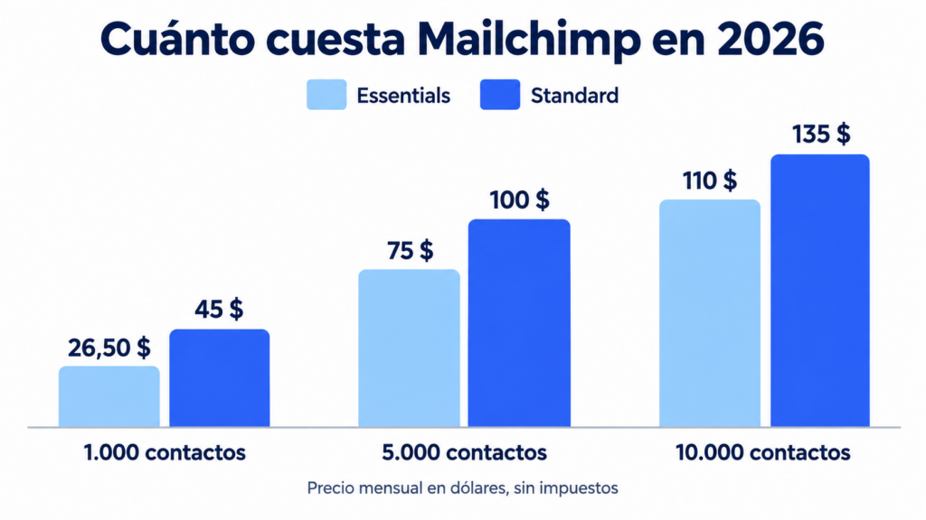 Precio mensual de Mailchimp en 2026: Essentials cuesta 26,50, 75 y 110 dólares y Standard 45, 100 y 135 dólares para 1.000, 5.000 y 10.000 contactos