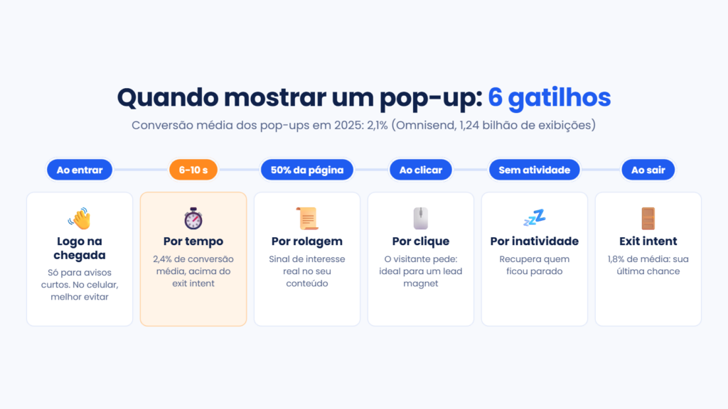 Quando mostrar um pop-up: seis gatilhos (ao entrar, por tempo, por rolagem, por clique, por inatividade e exit intent) com a taxa média de conversão