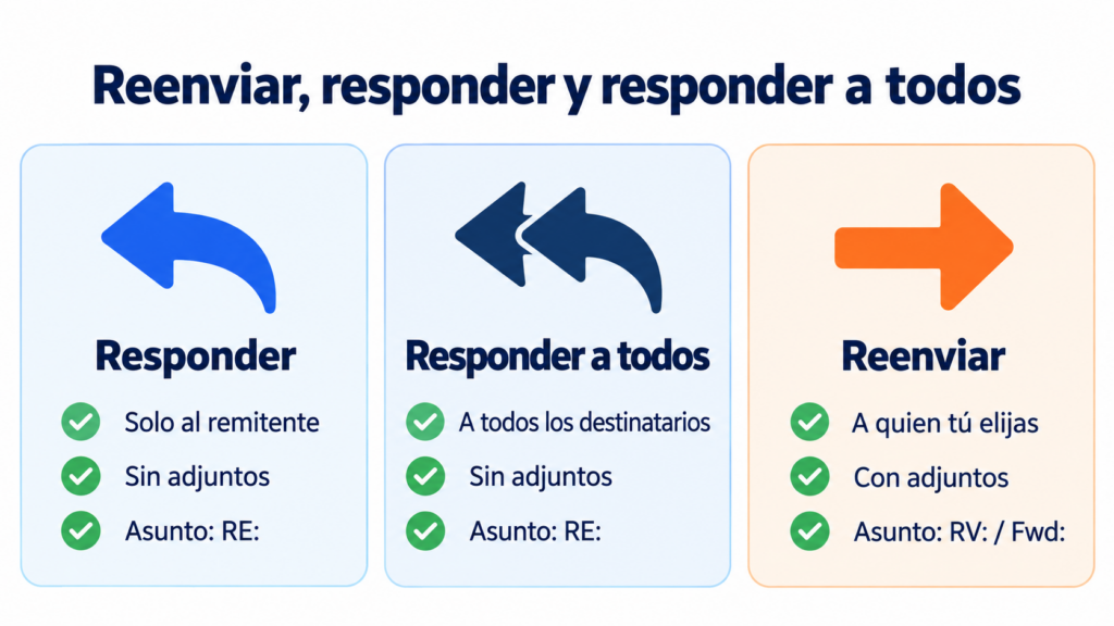 Reenviar, responder y responder a todos: a quién va cada mensaje y qué incluye, con los prefijos RE: y RV: