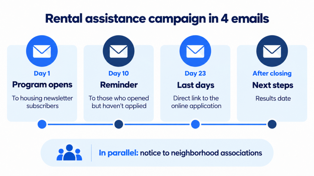 Example city council email campaign for a rental assistance program in 4 sends