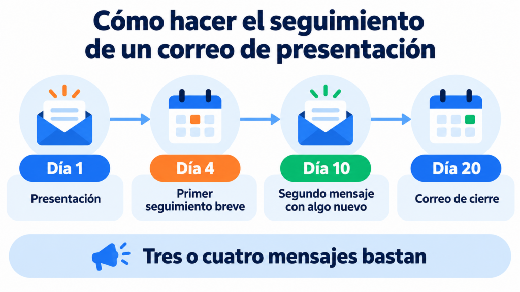 Secuencia de seguimiento de un correo de presentación: día 1 presentación, día 4 primer seguimiento, día 10 segundo mensaje con algo nuevo y día 20 correo de cierre