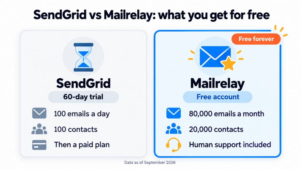 SendGrid vs Mailrelay: a 60-day trial with 100 emails a day versus a free account with 80,000 emails a month and 20,000 contacts