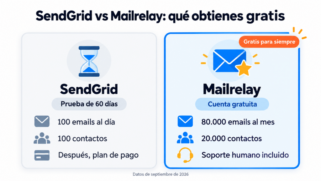 SendGrid vs Mailrelay: prueba de 60 días con 100 emails al día frente a cuenta gratuita con 80.000 emails al mes y 20.000 contactos