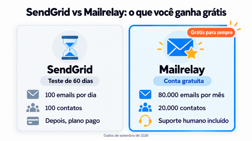 SendGrid vs Mailrelay: teste de 60 dias com 100 emails por dia frente a conta gratuita com 80.000 emails por mês e 20.000 contatos