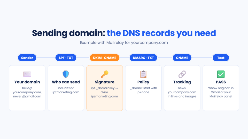 DNS records for a sending domain: sender on your own domain, SPF (TXT), DKIM (CNAME), DMARC (TXT), tracking CNAME and PASS verification