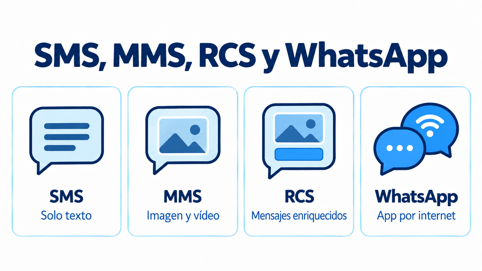 Infográfico comparativo de SMS, MMS, RCS e WhatsApp: apenas texto, imagem e vídeo, mensagens avançadas e app pela internet