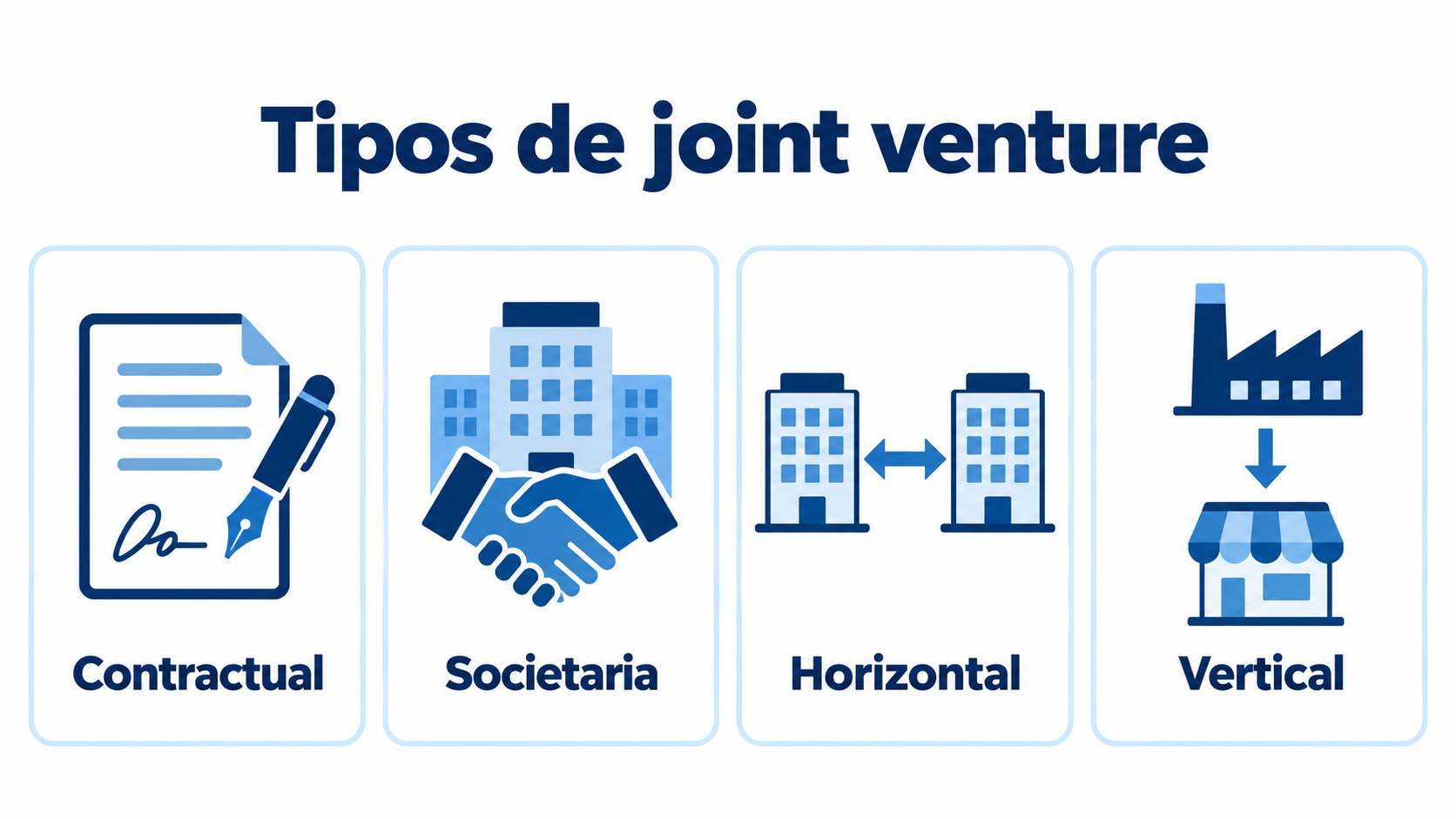 Infographic showing the four types of joint venture: contractual, equity, horizontal and vertical
