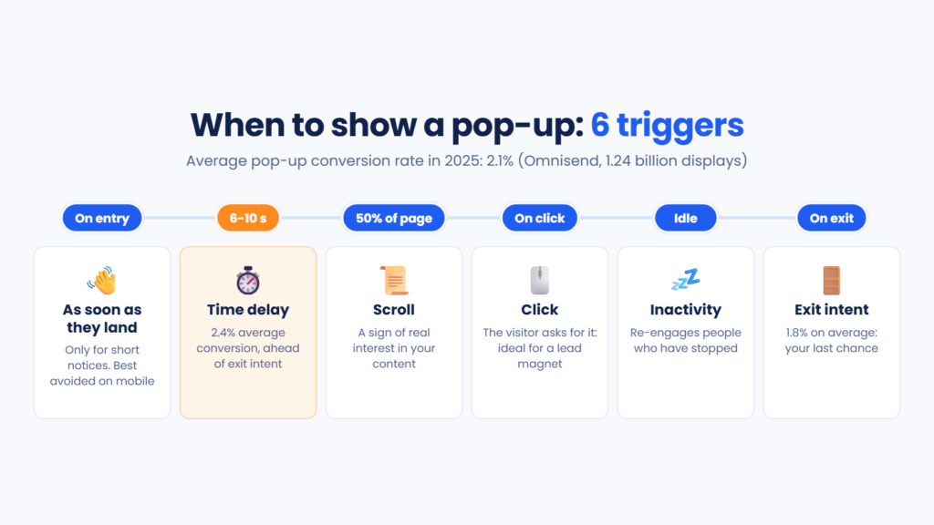 When to show a pop-up: six triggers (on entry, time delay, scroll, click, inactivity and exit intent) with their average conversion rate