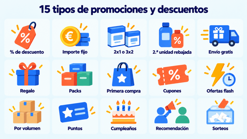 Infografía de los 15 tipos de promociones y descuentos: porcentaje, importe fijo, 2x1, segunda unidad, envío gratis, regalo, packs, primera compra, cupones, ofertas flash, volumen, puntos, cumpleaños, recomendación y sorteos