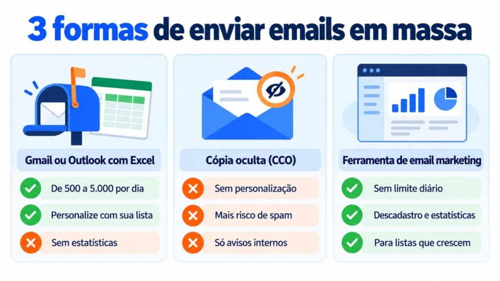 3 formas de enviar emails em massa: Gmail ou Outlook com Excel, cópia oculta (CCO) e ferramenta de email marketing
