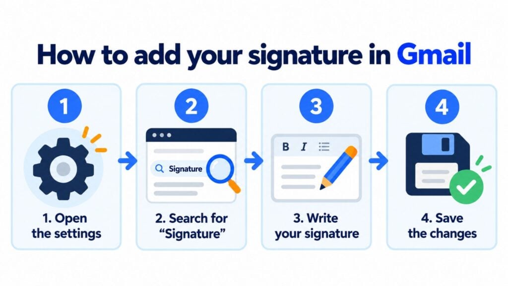How to add your signature in Gmail in 4 steps: open the settings, find Signature, type your signature and save the changes