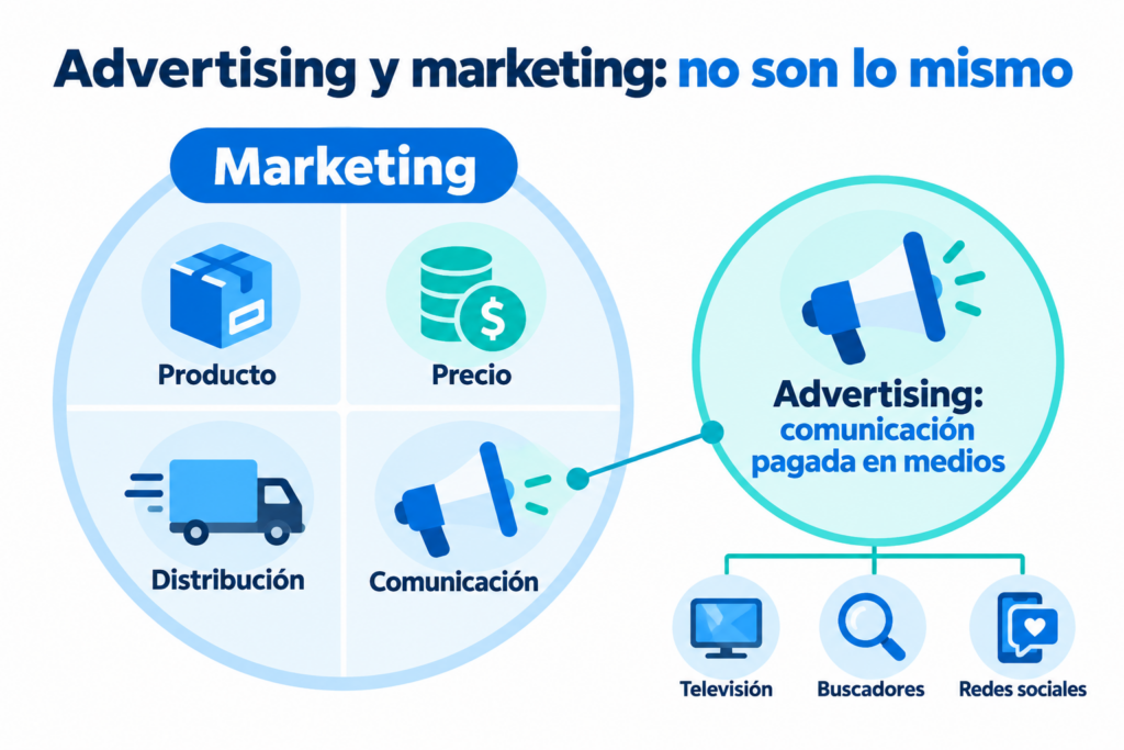 Infográfico que mostra o advertising como a parte de comunicação paga em mídia dentro do marketing, ao lado de produto, preço e distribuição