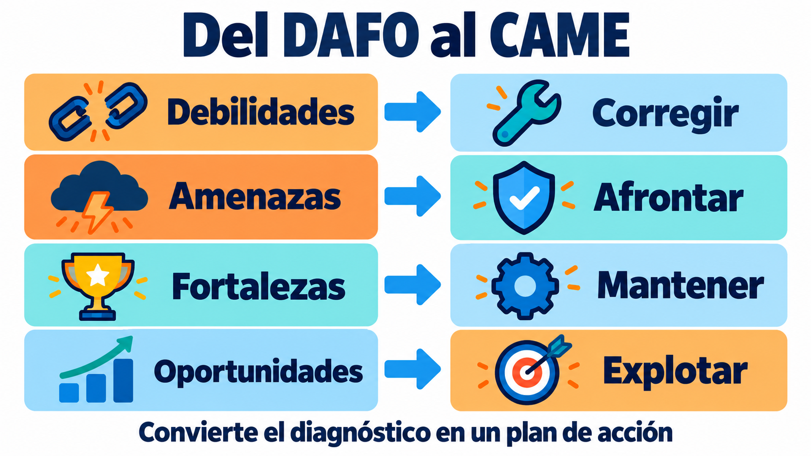 Infográfico da SWOT à CAME: corrigir fraquezas, afrontar ameaças, manter forças e explorar oportunidades