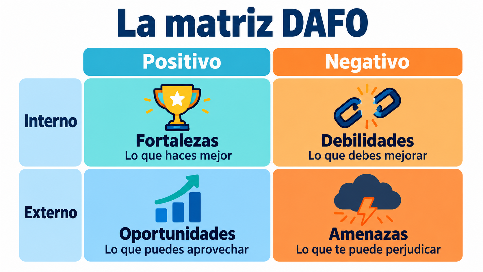 Infográfico da matriz SWOT: forças e fraquezas como fatores internos, oportunidades e ameaças como fatores externos