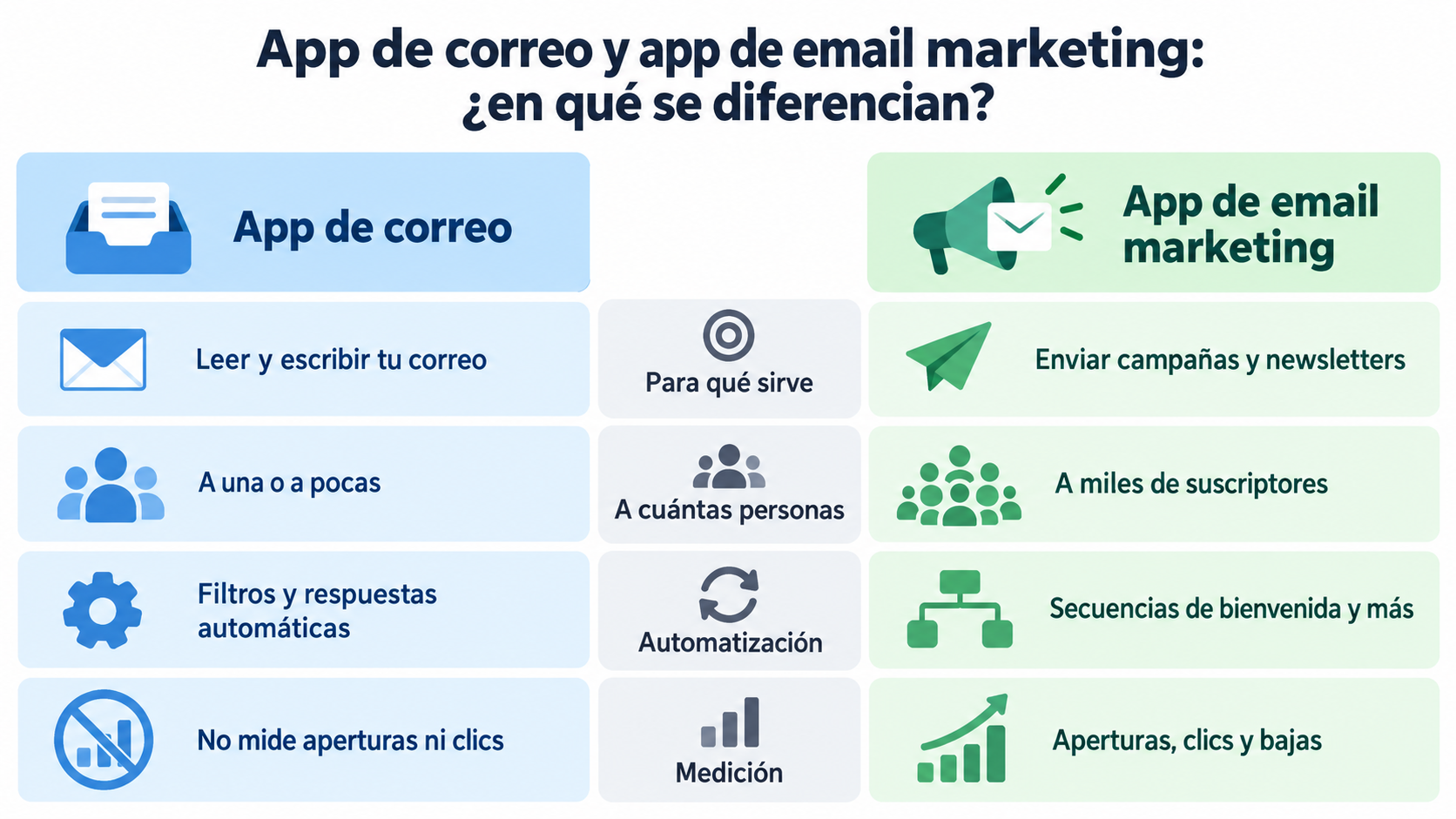 Infografía que compara una app de correo con una app de email marketing: para qué sirve, a cuántas personas se envía, automatización y medición