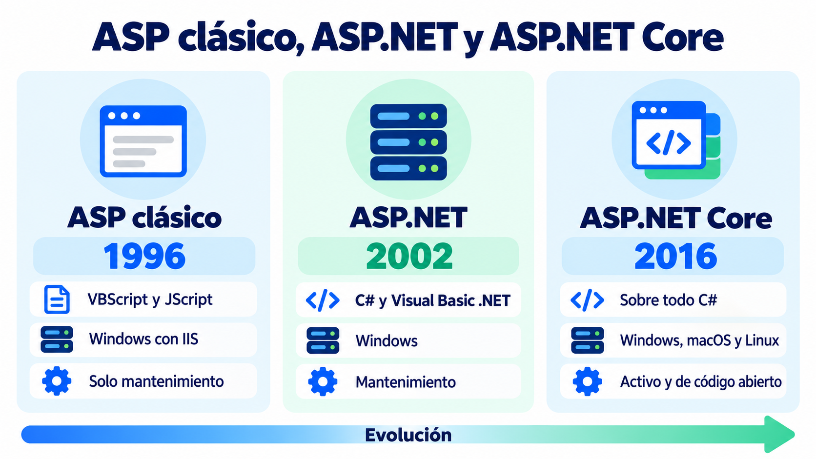 ASP clásico (1996), ASP.NET (2002) y ASP.NET Core (2016): lenguajes, sistemas en los que funcionan y estado actual