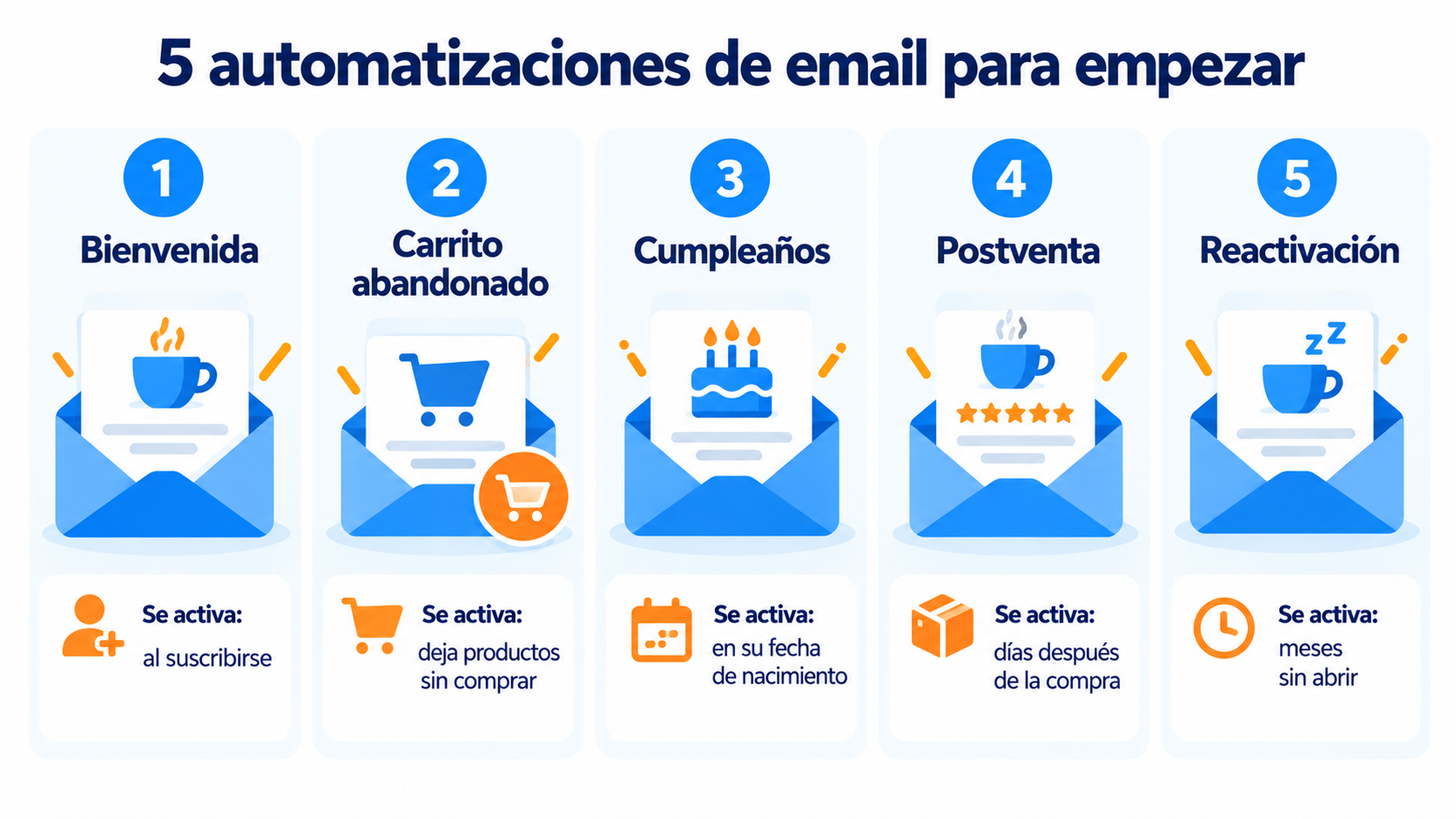 5 email automations to get started: welcome, abandoned cart, birthday, post-purchase and re-engagement