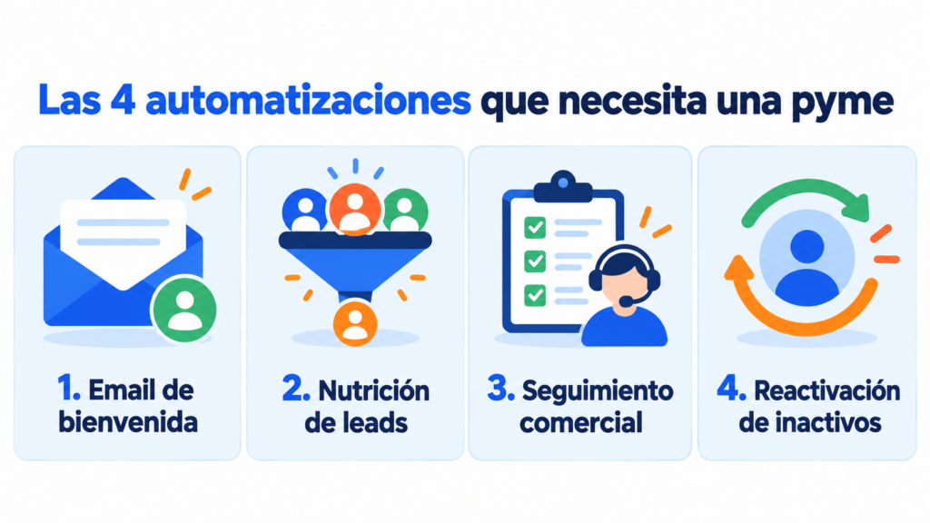 As 4 automações de que uma PME precisa: email de boas-vindas, nutrição de leads, acompanhamento comercial e reativação de inativos