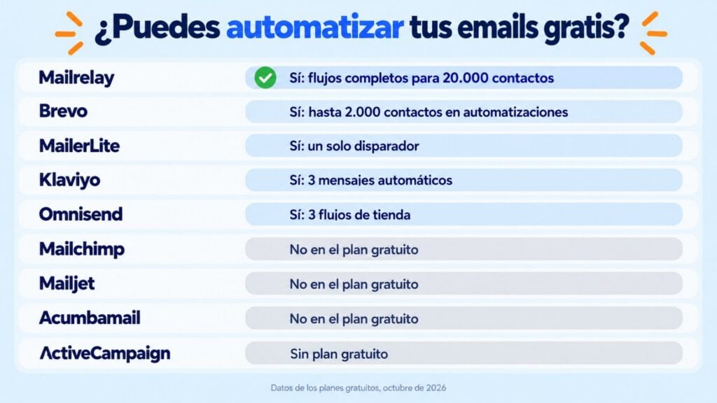 Infographic: which tools let you automate emails on their free plan. Mailrelay with full workflows for 20,000 contacts; Brevo, MailerLite, Klaviyo and Omnisend with limits; and Mailchimp, Mailjet, Acumbamail and ActiveCampaign with no free automation