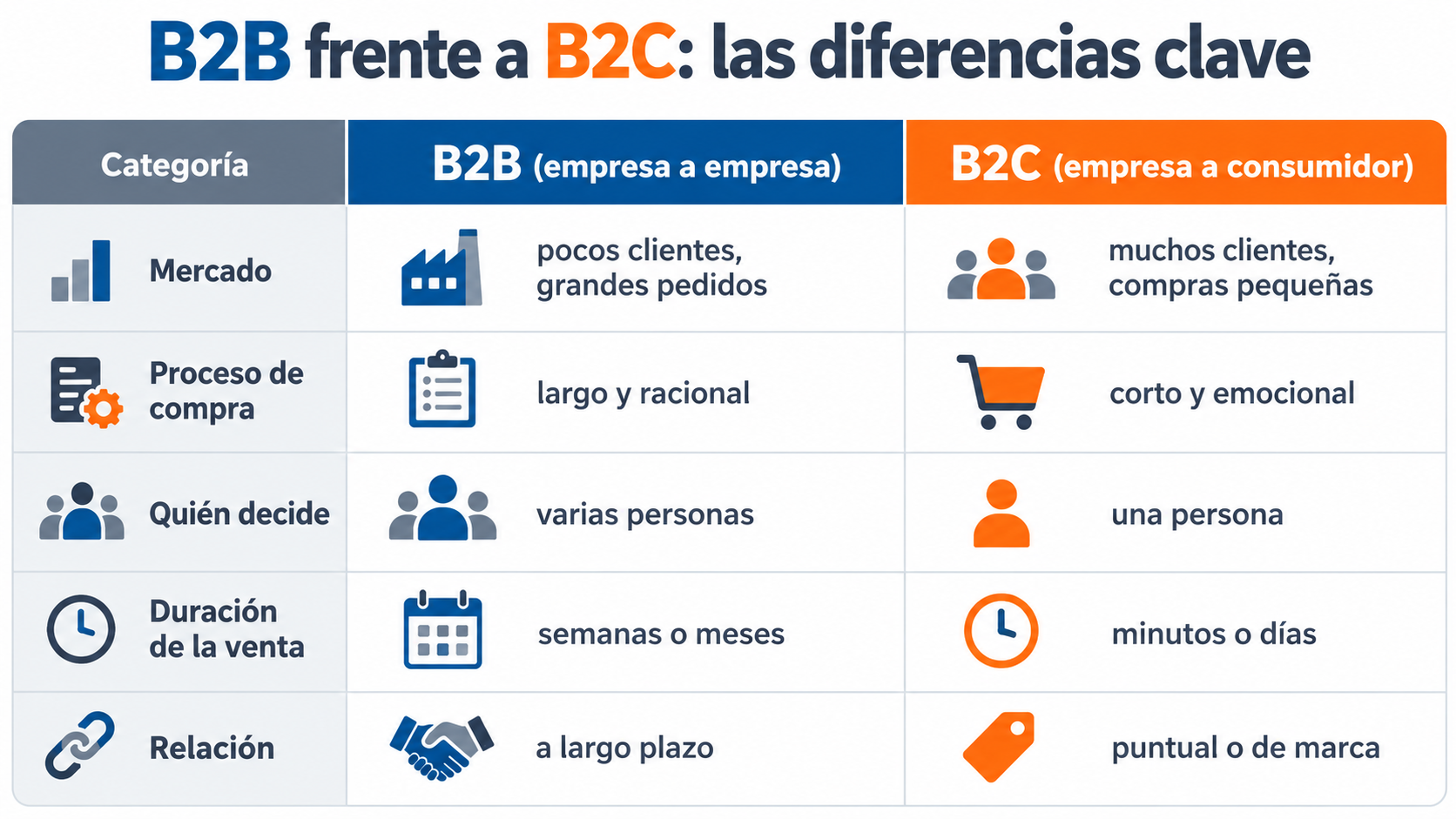 Infografía que compara B2B y B2C en mercado, proceso de compra, quién decide, duración de la venta y relación con el cliente
