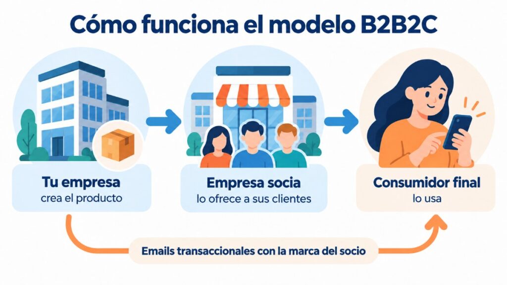 Esquema del modelo B2B2C: una empresa vende a una empresa socia, que hace llegar el producto al consumidor final