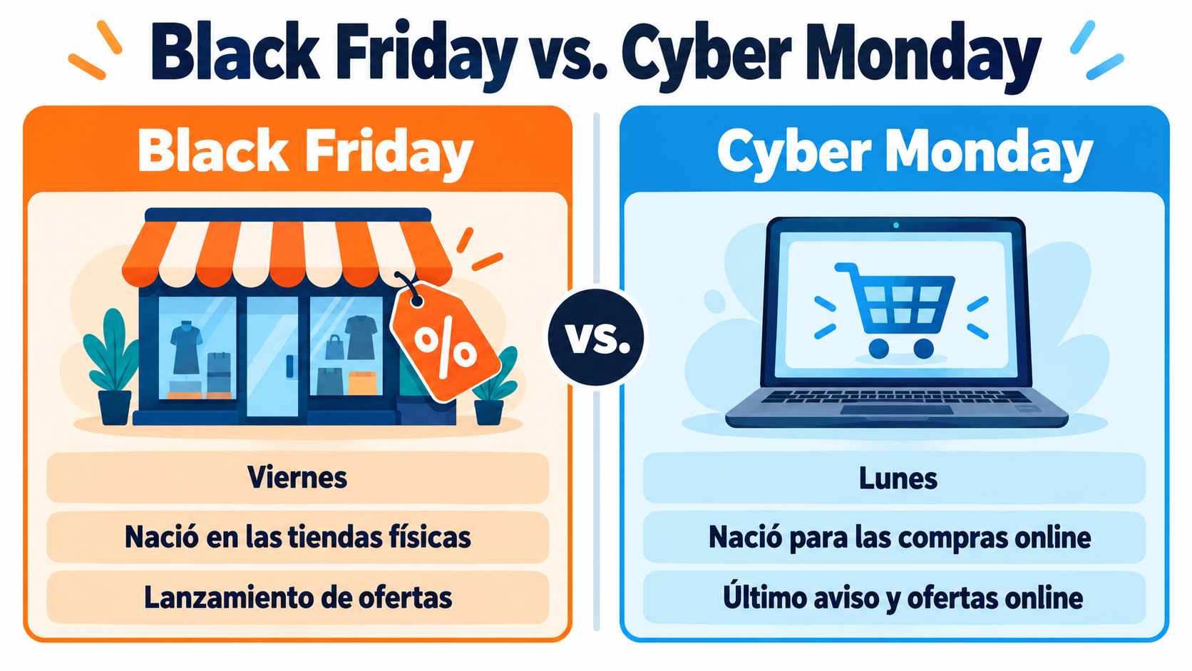 Diferenças entre Black Friday e Cyber Monday: dia, origem, canal principal e uso na campanha de email