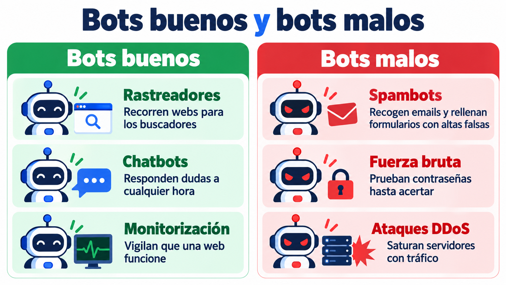 Good bots and bad bots: crawlers, chatbots and monitoring bots versus spambots, brute force and DDoS attacks